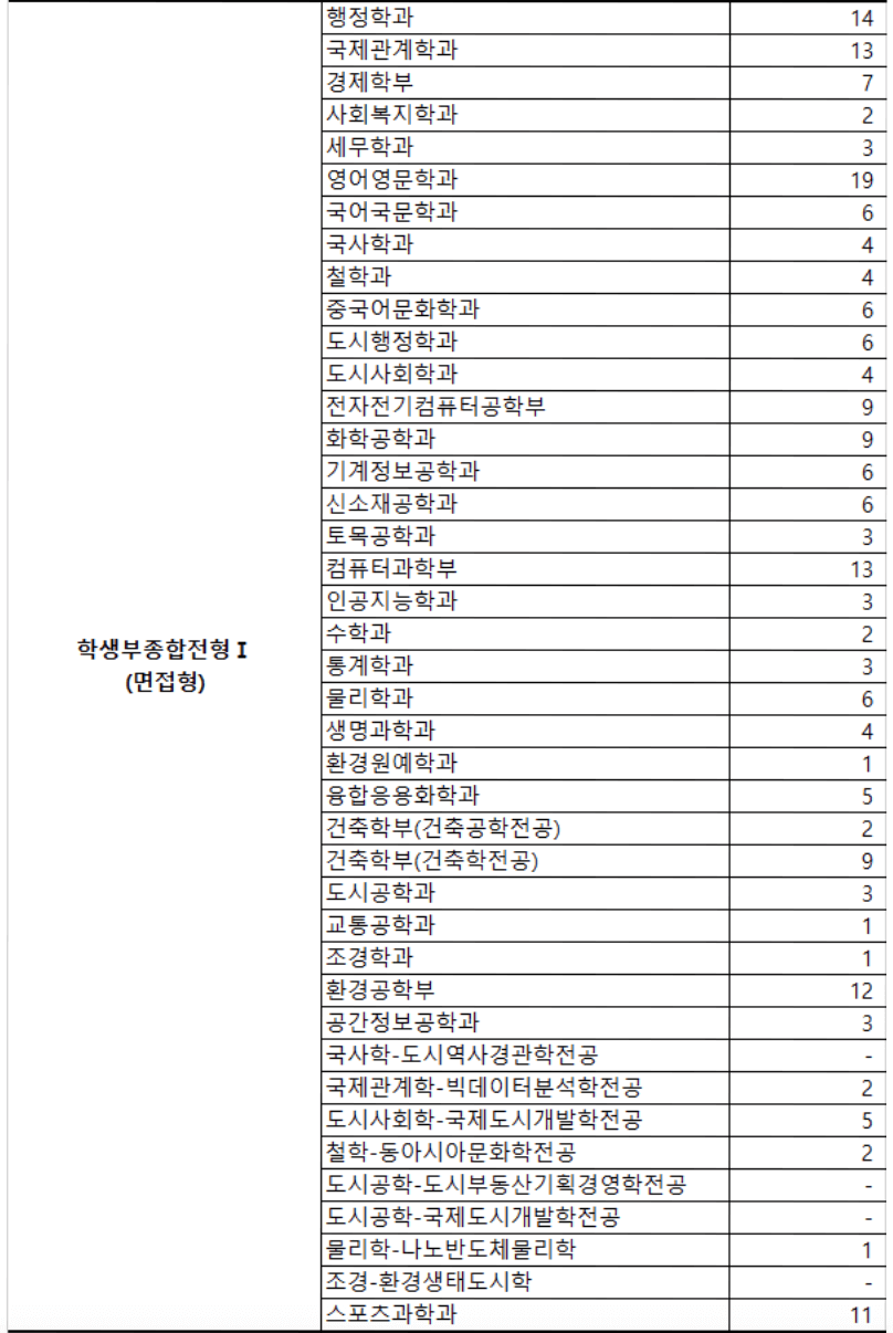 2023 서울시립대 학종 면접형 충원결과