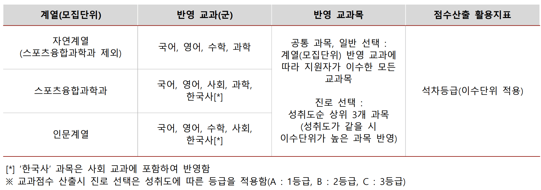 2023-광운대-내신산출