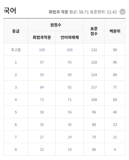 2023년 10월 모의고사 등급컷