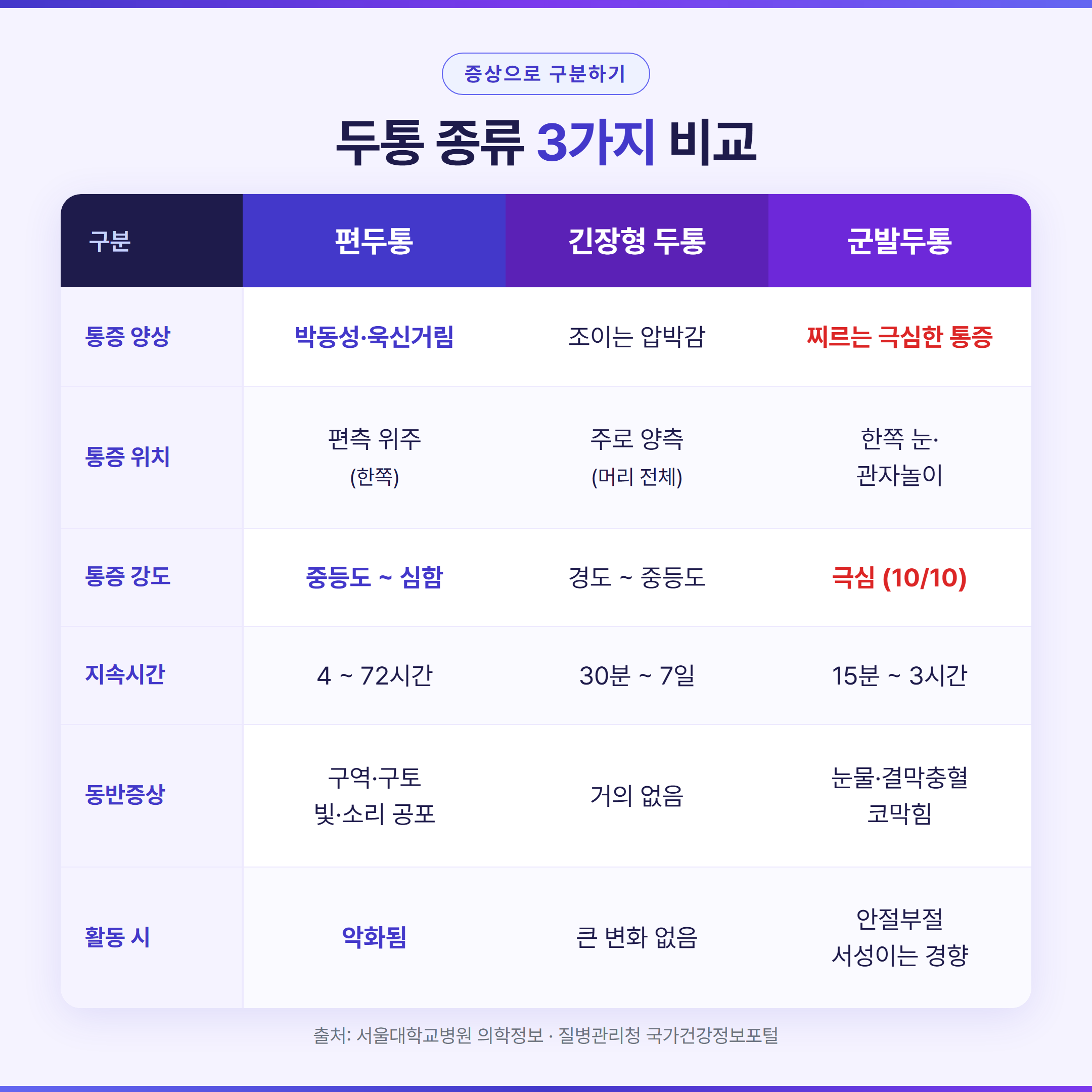 편두통 긴장형두통 군발두통 증상 비교표 &mdash; 통증양상&middot;위치&middot;지속시간&middot;동반증상