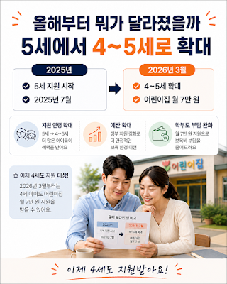 5세에서 4~5세로 확대된 유아 무상교육&middot;보육비 지원 대상과 시행 시점을 설명하는 이미지