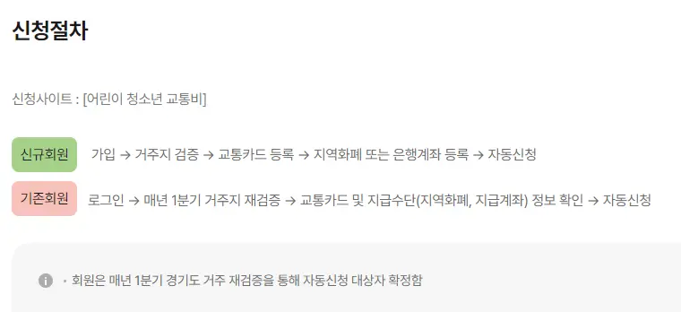 경기도 청소년 교통비 지원 기준 준비물