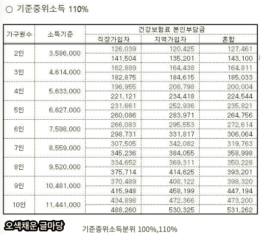 기준중위소득분위 100%와 110%