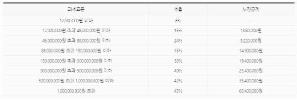 종합소득세율 (과세표준, 세율, 누진공제)