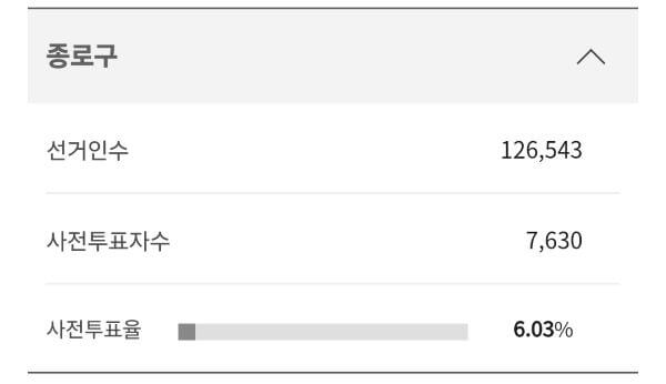사전투표 실시간 진행 상황