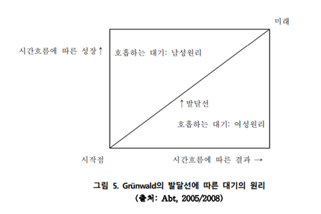 발달선에 따른 대기의 원리