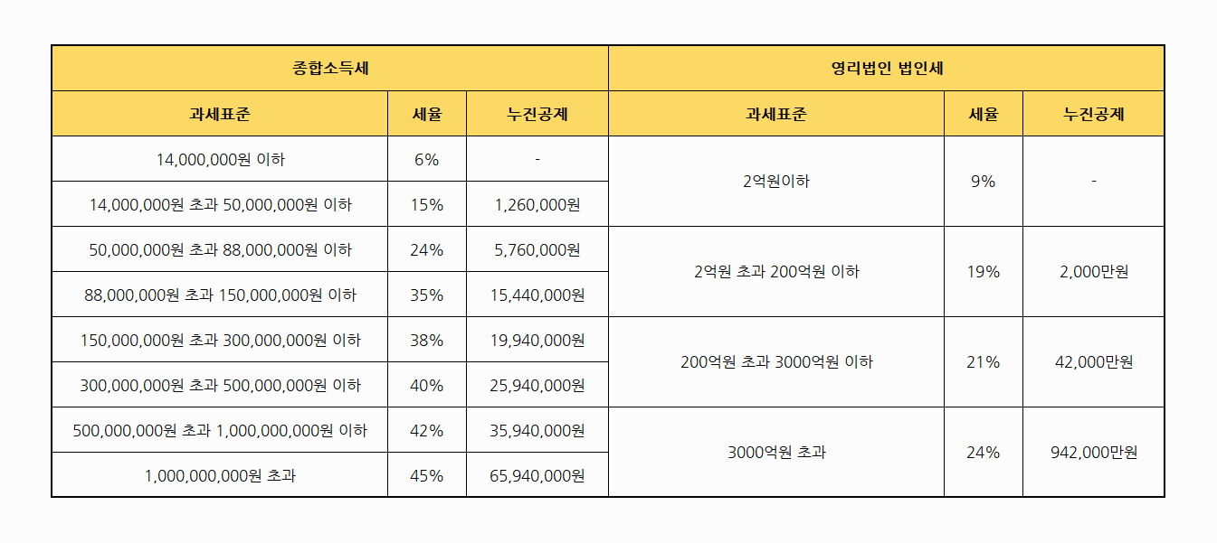 종합소득세_영리법인_법인세_세율