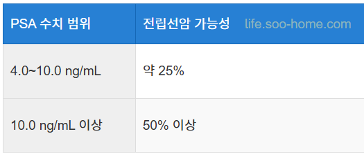 PSA 수치와 전립선암 위험도