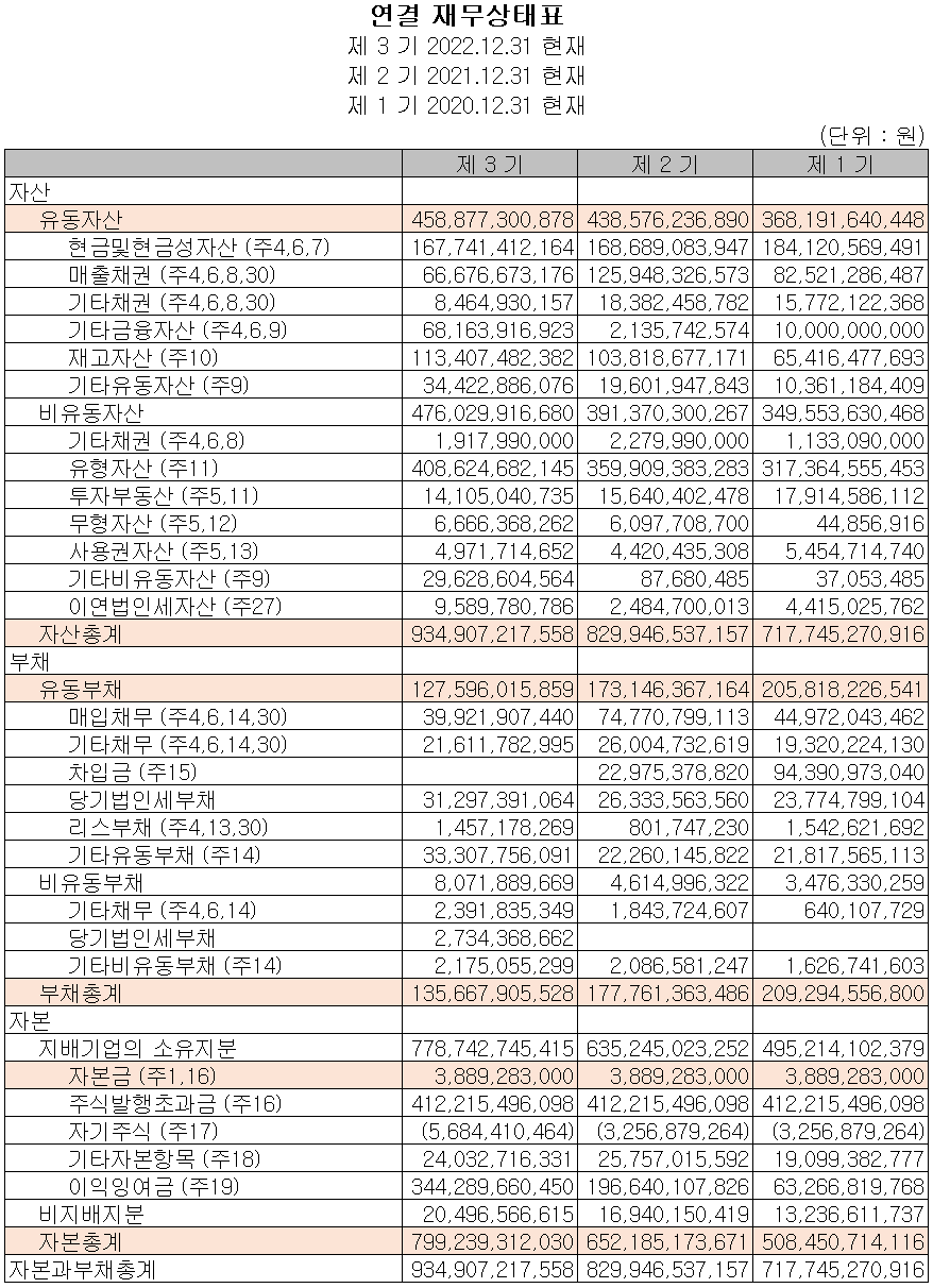 솔브레인 - 재무상태표