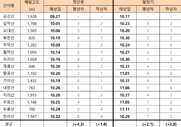 단풍 명소