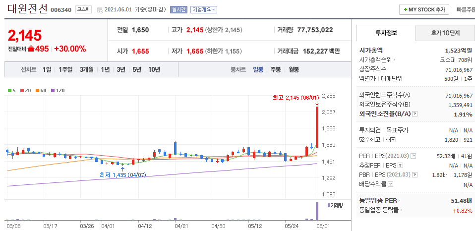 대원전선-주식의-일봉차트를-나타낸-사진