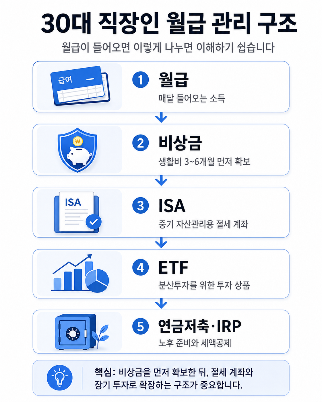 30대 직장인의 월급이 절세 계좌와 장기 투자 계좌로 나뉘는 흐름