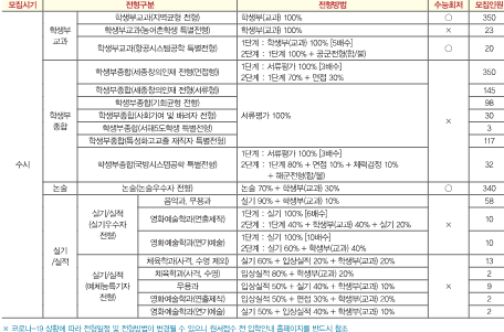 전형요약