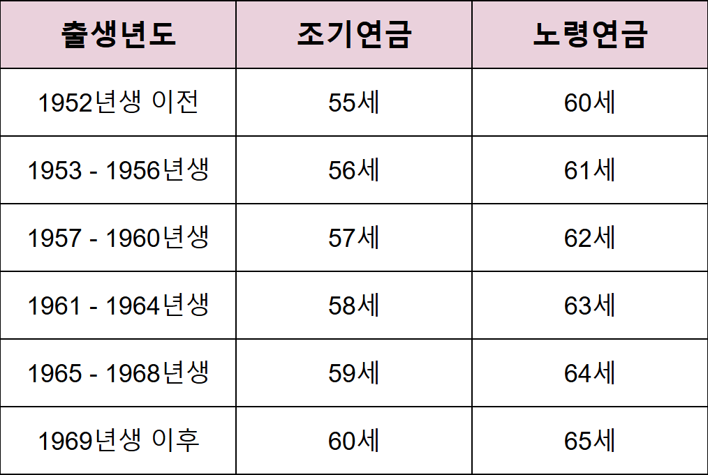 국민연금 수령 나이