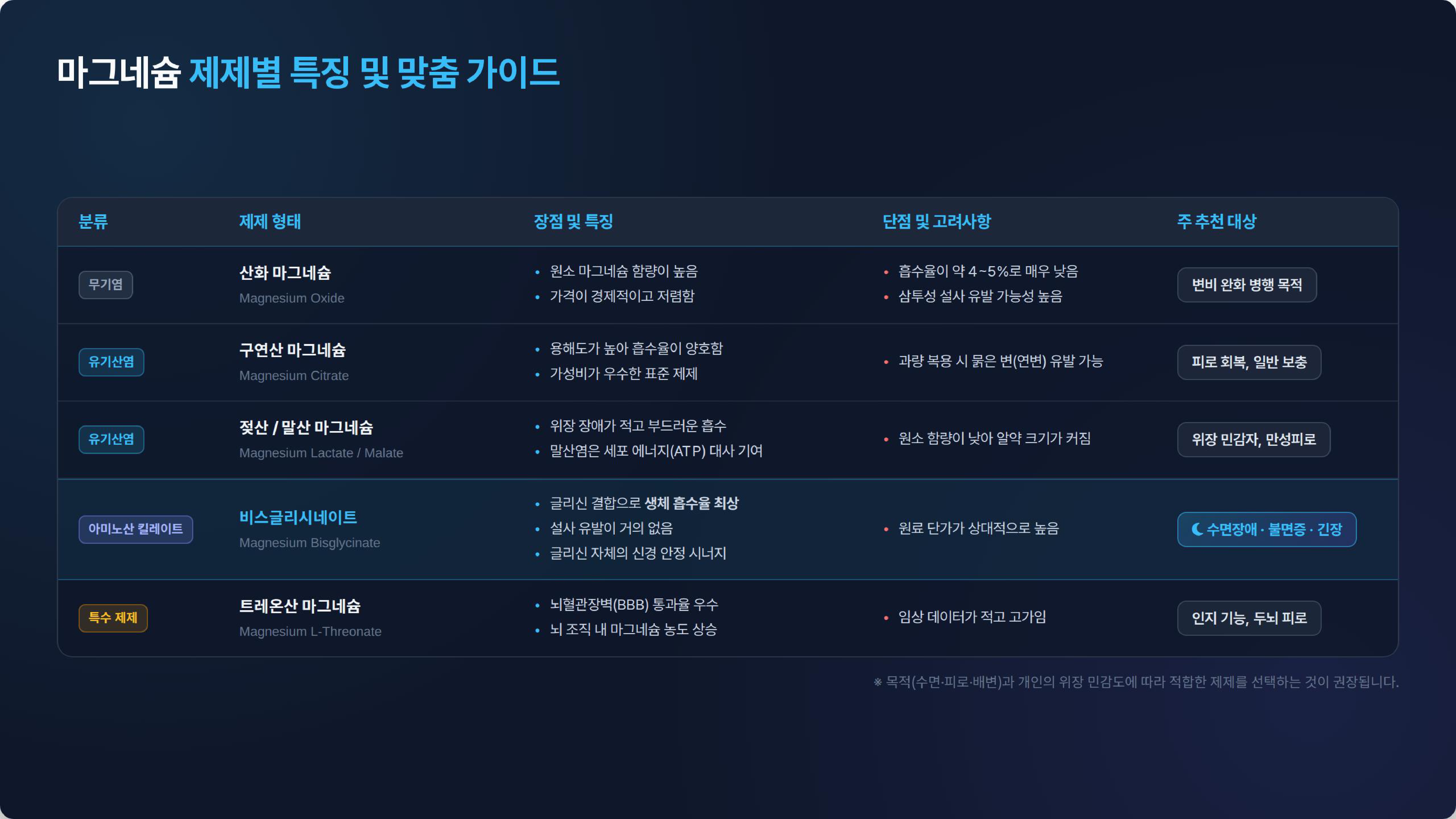 마그네슘 제제별 특징