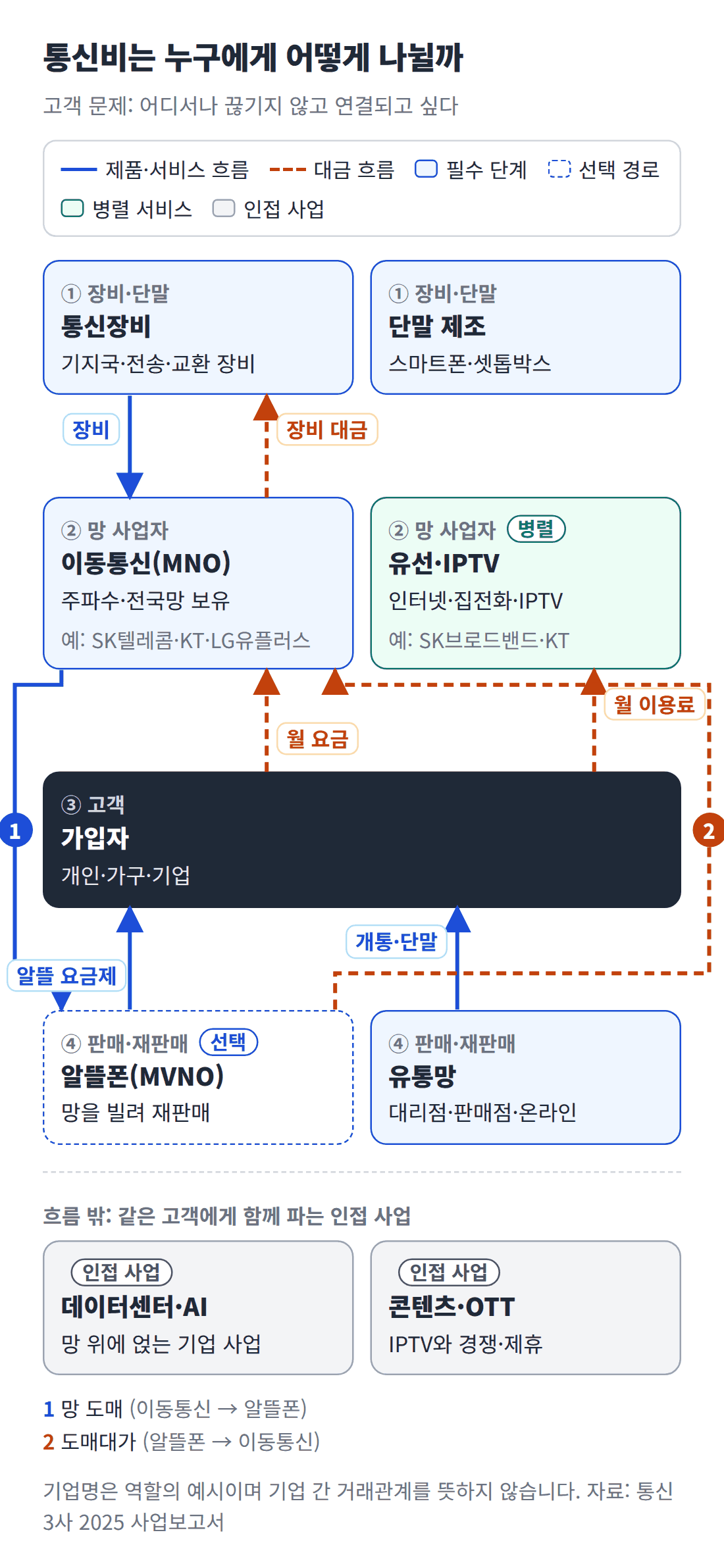 장비&middot;단말 제조사, 망을 가진 통신사(무선&middot;유선), 유통망과 알뜰폰, 고객 사이에 서비스와 돈이 오가는 구조