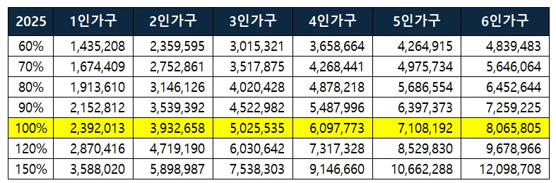 2025년 기준 중위소득
