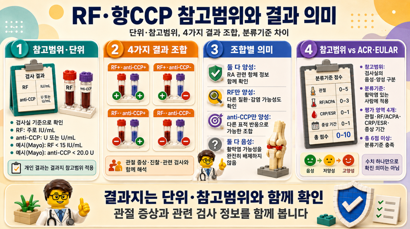 RF&middot;항CCP 참고범위, 결과 조합과 ACR&middot;EULAR 분류기준 차이를 설명한 메디컬 인포그래픽