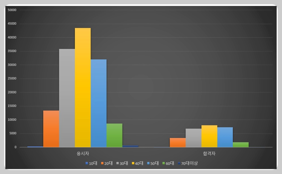 연령별-제34회-1차-시험-응시자-및-합격자