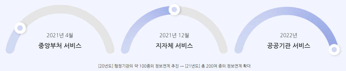 보조금24연도별계획