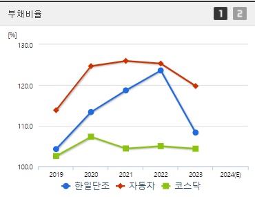 한일단조 주가 부채비율