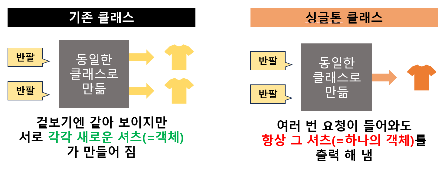 Singleton 패턴 설명
