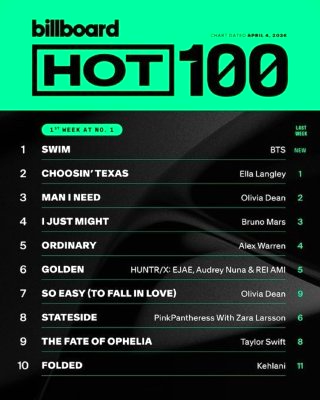방탄소년단 빌보드 1위 노래 아리랑 앨범 판매량 해외반응