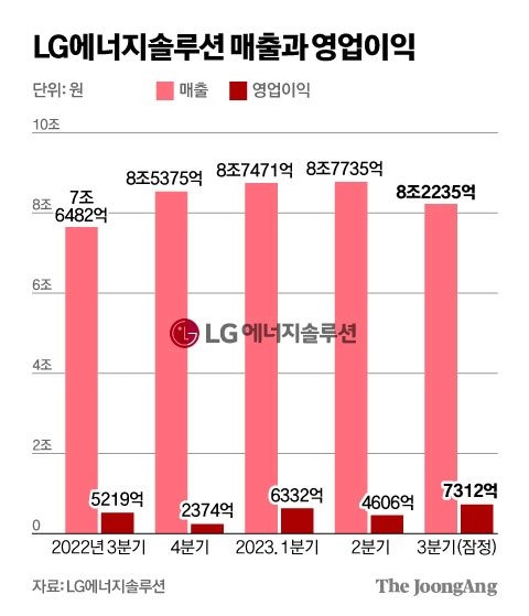 LG엔솔 3분기 실적