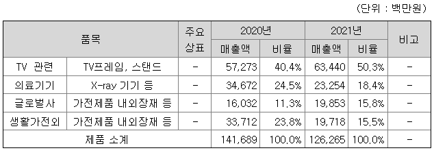 파버나인 주요 제품 및 알루미늄 합금