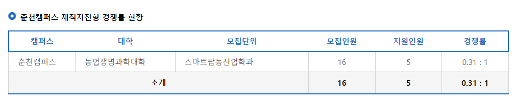 2024학년도 강원대학교 수시 전형 춘천캠퍼스 재직자전형 경쟁률 현황