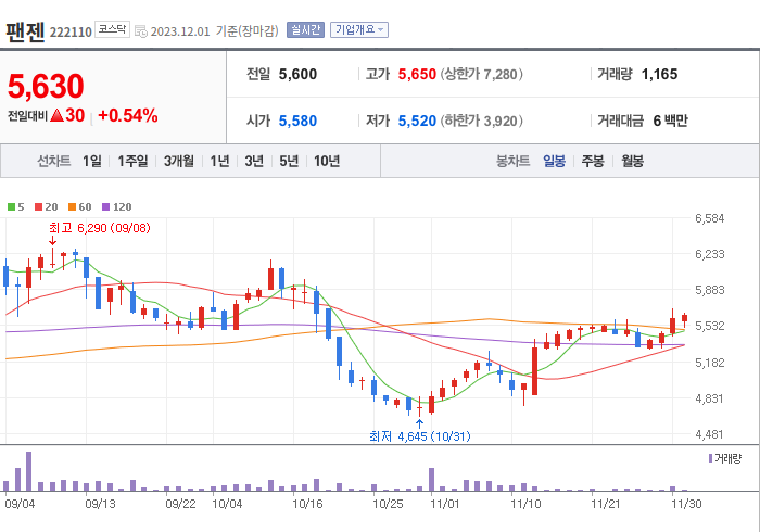 팬젠 3개월 주가(일봉)