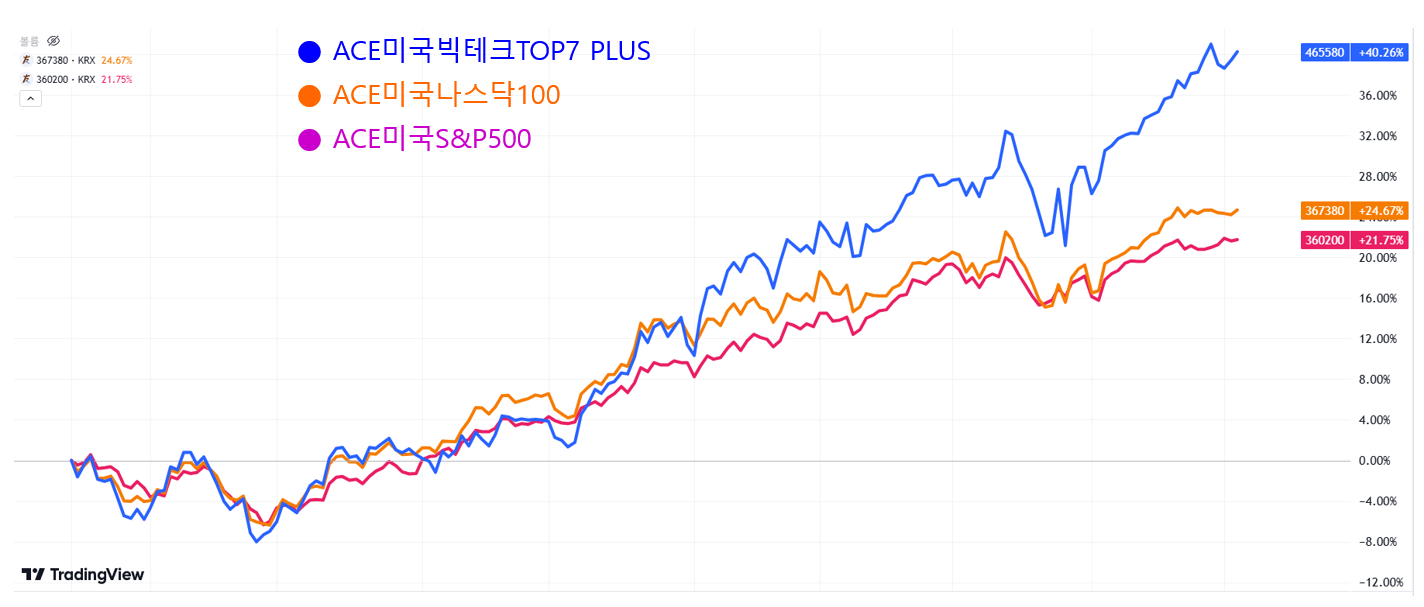 ACE미국빅테크TOP7Plus와 ACE미국나스닥100, ACE미국S&P500 수익률 비교
