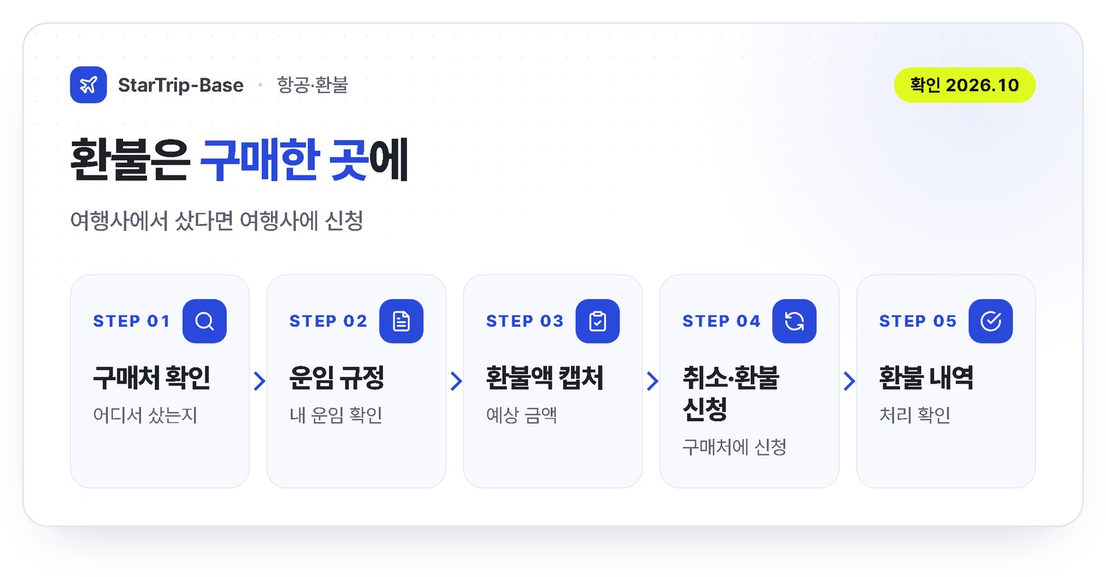 항공권 환불 신청 순서 5단계 - 구매처 확인, 운임 규정 확인, 예상 환불액 캡처, 취소 신청, 환불 확인