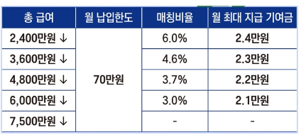 청년도약계좌신청