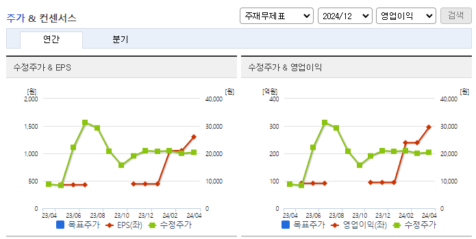 동운아나텍_컨센서스