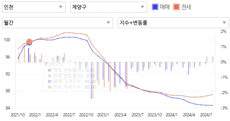 매매가-추이-출처-아실