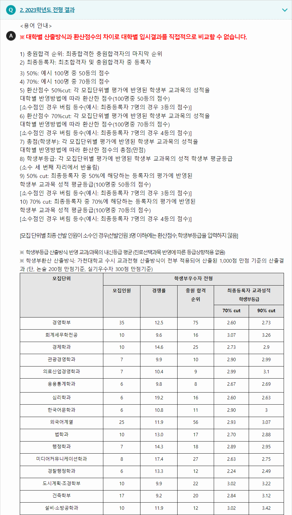 2023학년도 가천대학교 학생부교과전형 전형 결과
