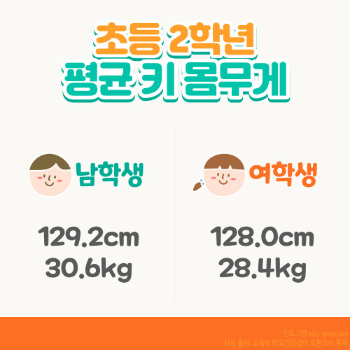 초등학생 평균신장표