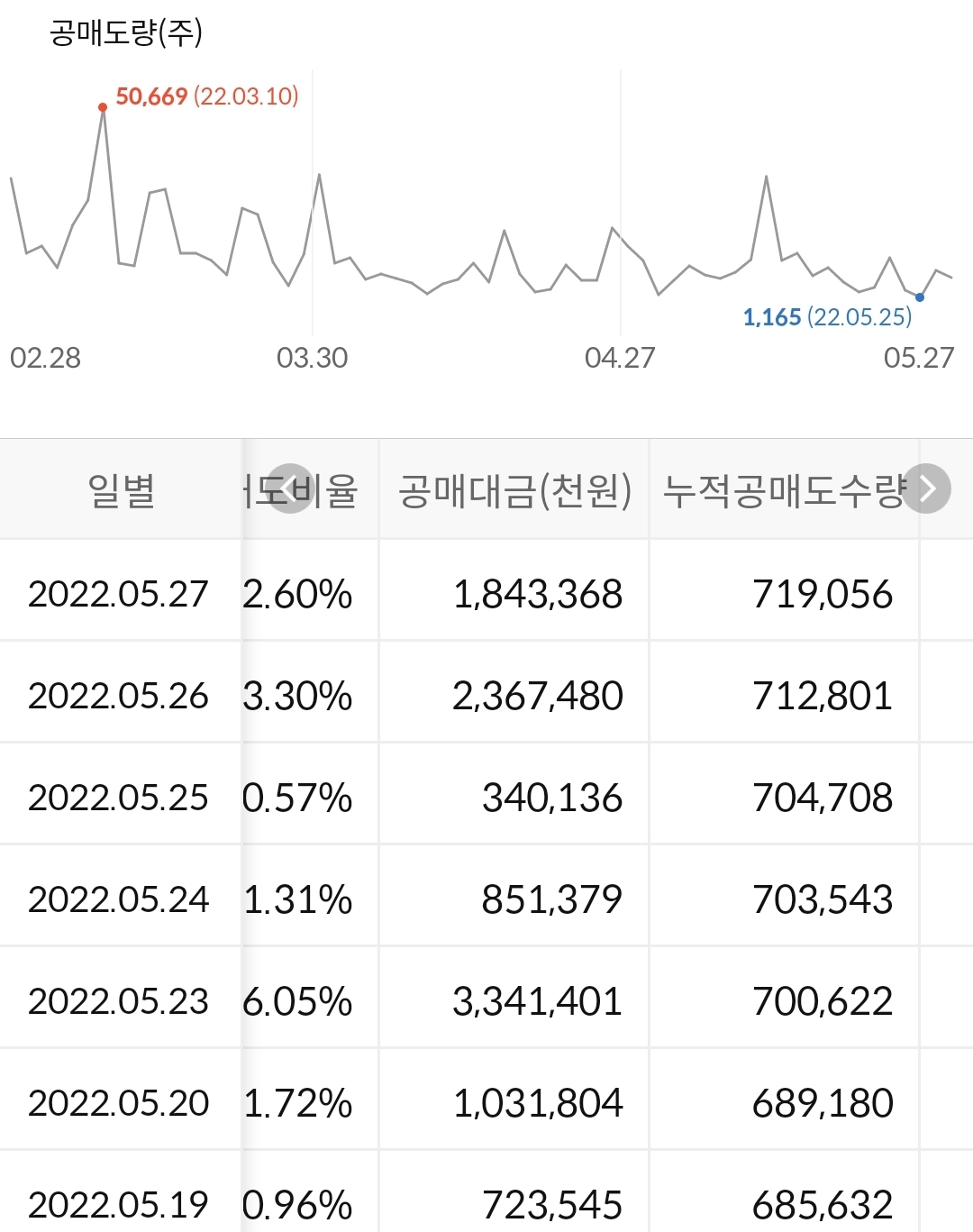 포스코홀딩스 공매도 현황