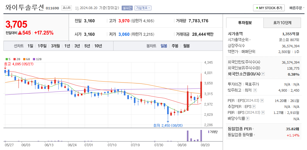 와이투솔루션 일봉차트