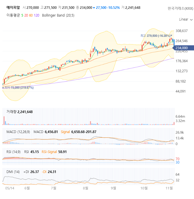에이피알 일봉 차트 자세히