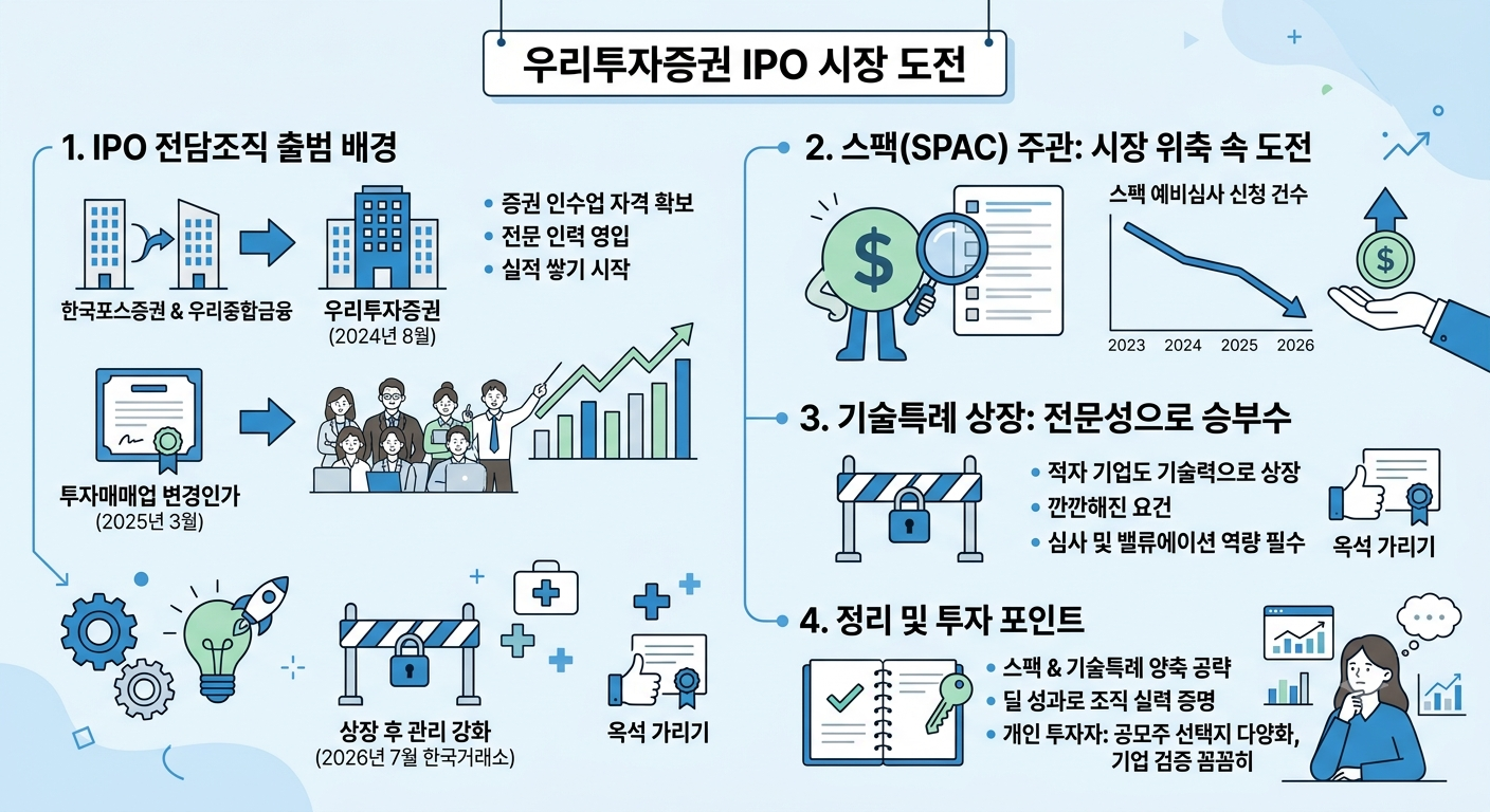 우리투자증권 IPO (전담조직, 스팩, 기술특례)