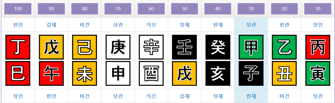 여자의 10년단위 운