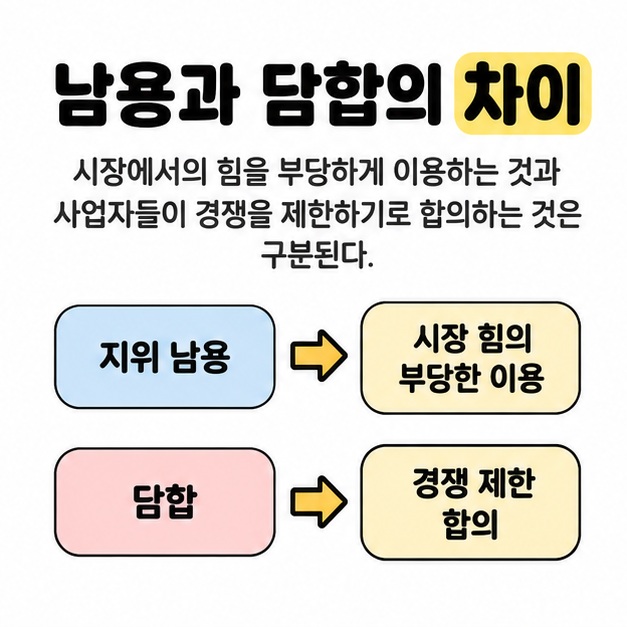 지위 남용은 시장 힘의 부당한 이용, 담합은 경쟁 제한 합의로 연결해 차이를 설명한 도식