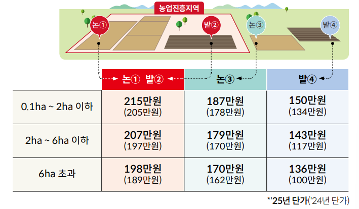 기본형공익직불금 신청