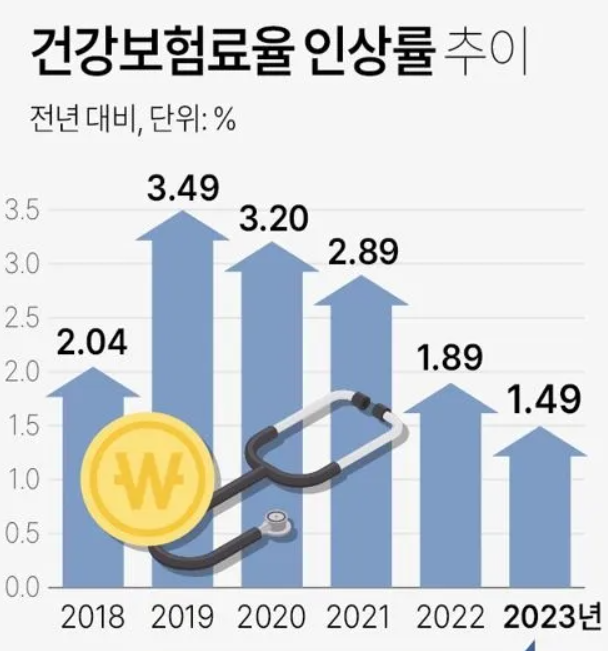 건강 보험료 환급