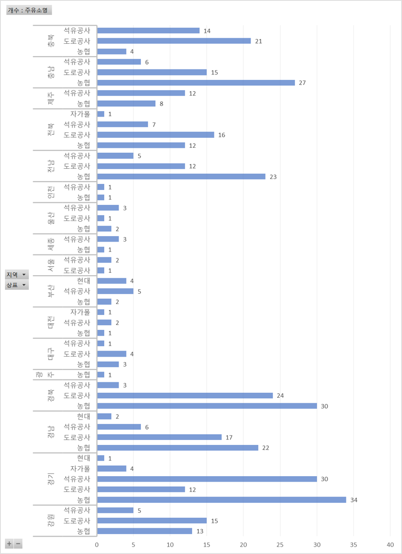 지역별_품질인증_주유소_현황_표