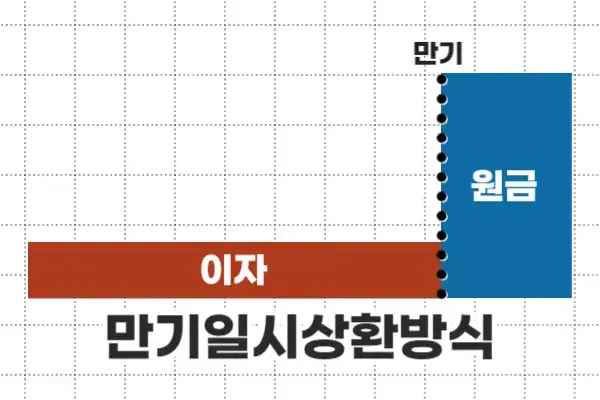 KB국민은행 비상금대출 상환방식