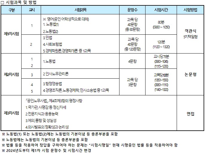 노무사 시험과목 및 방법