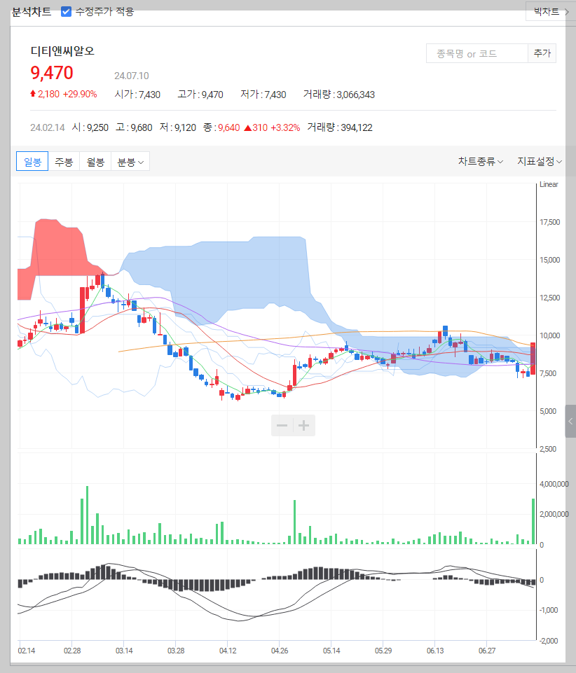 디티앤씨알오 주가